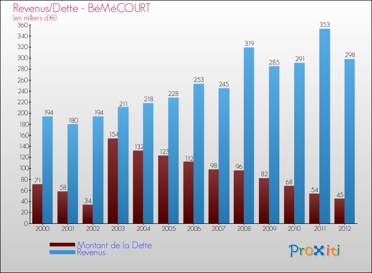 Evolution comparée de la dette et des revenus pour la commune de BéMéCOURT de 2000 à 2012 Comparaison de la dette et des revenus pour BéMéCOURT de 2000 à 2012