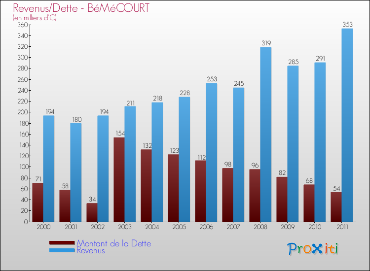 Evolution comparée de la dette et des revenus pour la commune de BéMéCOURT de 2000 à 2011 Comparaison de la dette et des revenus pour BéMéCOURT de 2000 à 2011