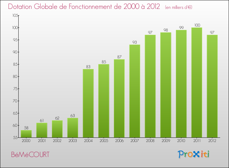 Evolution du montant de la Dotation Globale de Fonctionnement pour la commune de BéMéCOURT de 2000 à 2012 Evolution du montant de la Dotation Globale de Fonctionnement pour BéMéCOURT de 2000 à 2012