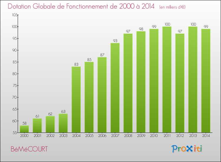 Evolution du montant de la Dotation Globale de Fonctionnement pour la commune de BéMéCOURT de 2000 à 2014 Evolution du montant de la Dotation Globale de Fonctionnement pour BéMéCOURT de 2000 à 2014