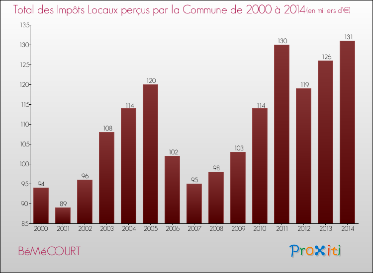 Evolution des Impôts Locaux pour la commune de BéMéCOURT de 2000 à 2014 Evolution des Impôts Locaux pour BéMéCOURT de 2000 à 2014