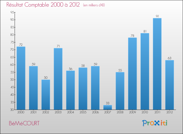 Evolution du résultat comptable pour la commune de BéMéCOURT de 2000 à 2012 Evolution du résultat comptable pour BéMéCOURT de 2000 à 2012