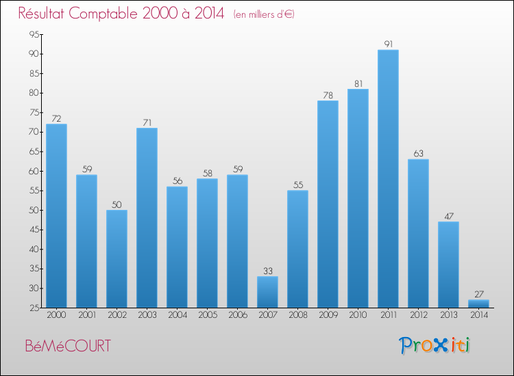 Evolution du résultat comptable pour la commune de BéMéCOURT de 2000 à 2014 Evolution du résultat comptable pour BéMéCOURT de 2000 à 2014