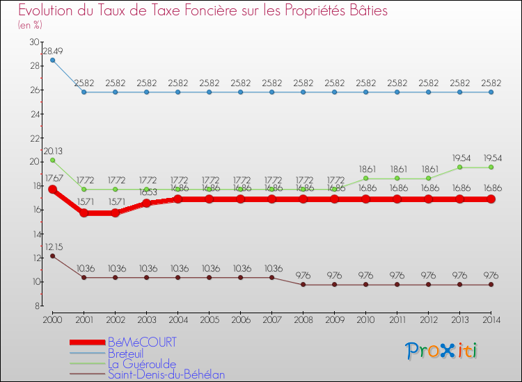 Evolution du taux de la taxe foncière sur le bati pour BéMéCOURT et les communes proches de 2000 à 2014 Comparaison des taux de taxe foncière sur le bati pour BéMéCOURT et les communes voisines de 2000 à 2014