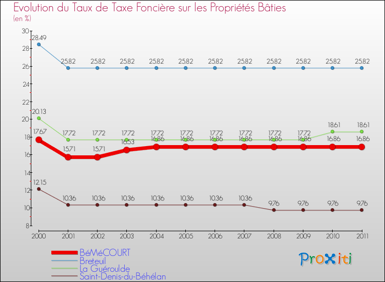 Evolution du taux de la taxe foncière sur le bati pour BéMéCOURT et les communes proches Comparaison des taux de taxe foncière sur le bati pour BéMéCOURT et les communes voisines
