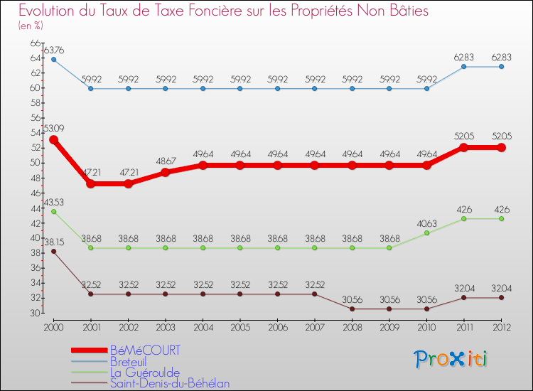 Evolution du taux de la taxe foncière sur les immeubles et terrains non batis pour BéMéCOURT et les communes proches de 2000 à 2012 Comparaison des taux de la taxe foncière sur les immeubles et terrains non batis pour BéMéCOURT et les communes voisines de 2000 à 2012