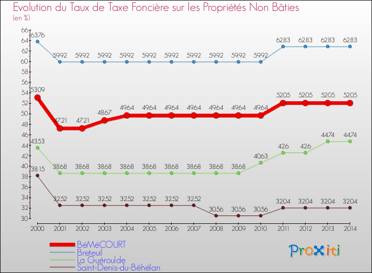 Evolution du taux de la taxe foncière sur les immeubles et terrains non batis pour BéMéCOURT et les communes proches de 2000 à 2014 Comparaison des taux de la taxe foncière sur les immeubles et terrains non batis pour BéMéCOURT et les communes voisines de 2000 à 2014