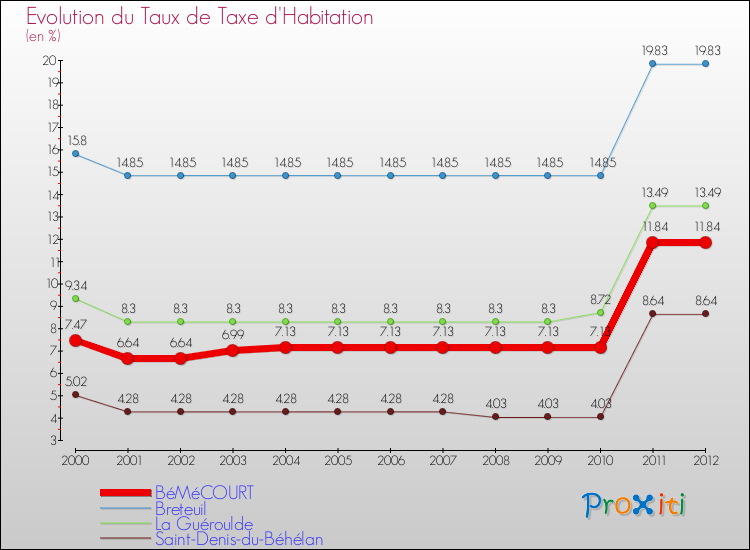 Evolution du taux de la taxe d'habitation pour BéMéCOURT et les communes proches Comparaison des taux de la taxe d'habitation pour BéMéCOURT et les communes voisines