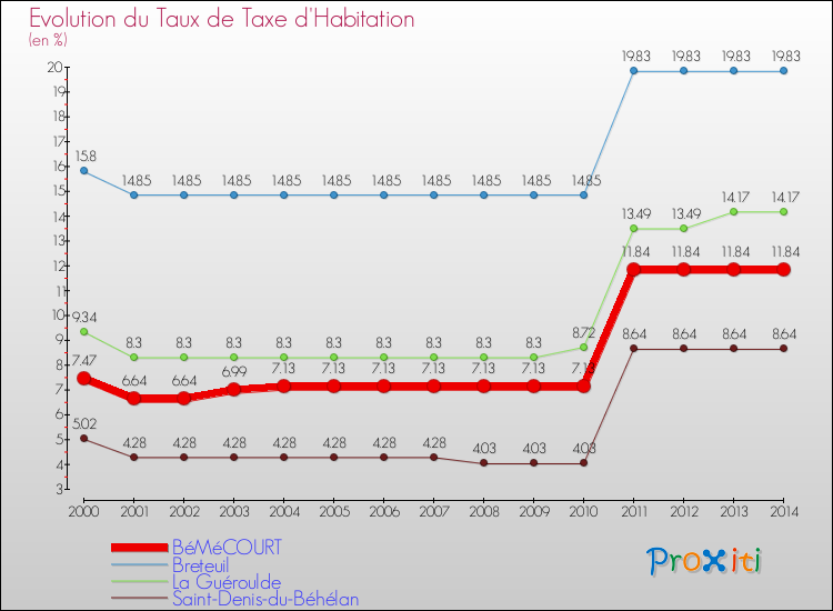 Evolution du taux de la taxe d'habitation pour BéMéCOURT et les communes proches de 2000 à 2014 Comparaison des taux de la taxe d'habitation pour BéMéCOURT et les communes voisines de 2000 à 2014