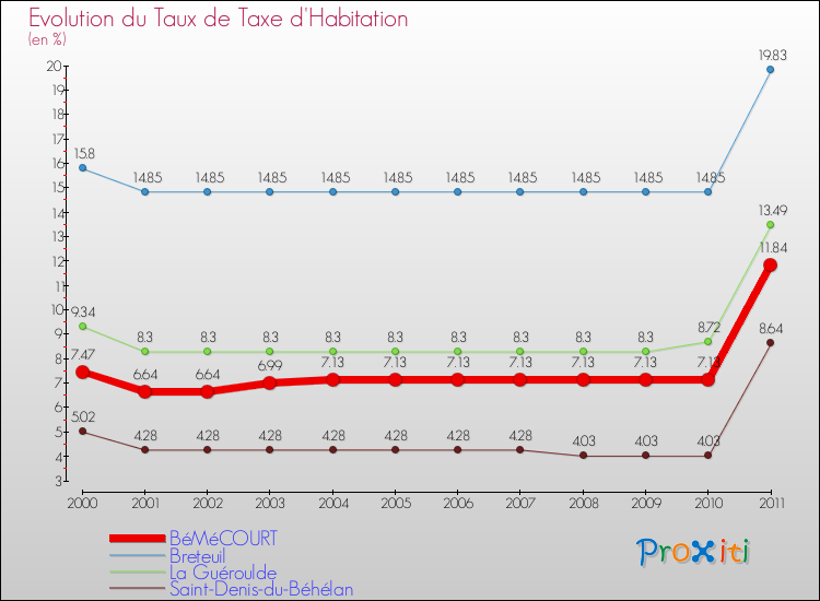 Evolution du taux de la taxe d'habitation pour BéMéCOURT et les communes proches Comparaison des taux de la taxe d'habitation pour BéMéCOURT et les communes voisines