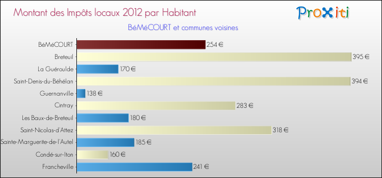 Montant des impôts locaux par Habitant pour BéMéCOURT et les communes proches Comparaison des impôts locaux par habitant pour BéMéCOURT et les communes voisines