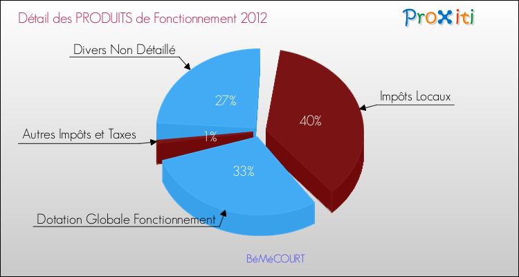 Décomposition du Budget de Fonctionnement 2012 de la commune de BéMéCOURT Budget de Fonctionnement 2012 pour la commune de BéMéCOURT