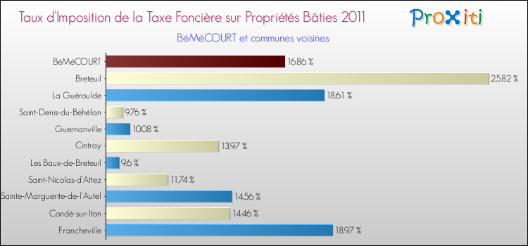Taux d'imposition de la taxe foncière sur le bati 2011 pour BéMéCOURT et les communes proches Comparaison des taux d'imposition de la taxe foncière sur le bati 2011 pour BéMéCOURT et les communes voisines