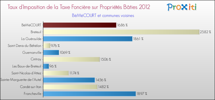 Taux d'imposition de la taxe foncière sur le bati 2012 pour BéMéCOURT et les communes proches Comparaison des taux d'imposition de la taxe foncière sur le bati 2012 pour BéMéCOURT et les communes voisines