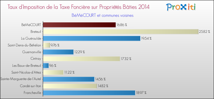 Taux d'imposition de la taxe foncière sur le bati 2014 pour BéMéCOURT et les communes proches Comparaison des taux d'imposition de la taxe foncière sur le bati 2014 pour BéMéCOURT et les communes voisines