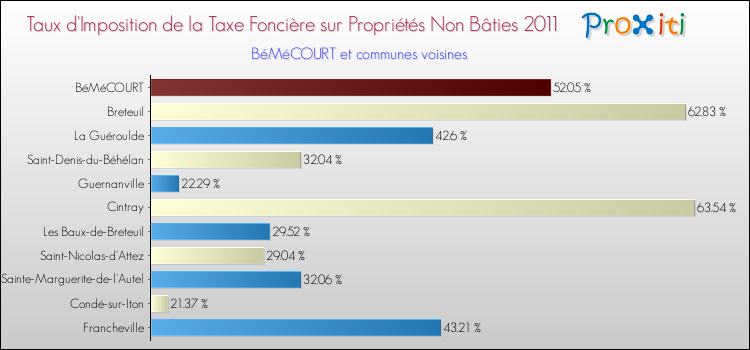 Taux d'imposition de la taxe foncière sur les immeubles et terrains non batis 2011 pour BéMéCOURT et les communes proches Comparaison des taux d'imposition de la taxe foncière sur les immeubles et terrains non batis 2011 pour BéMéCOURT et les communes voisines