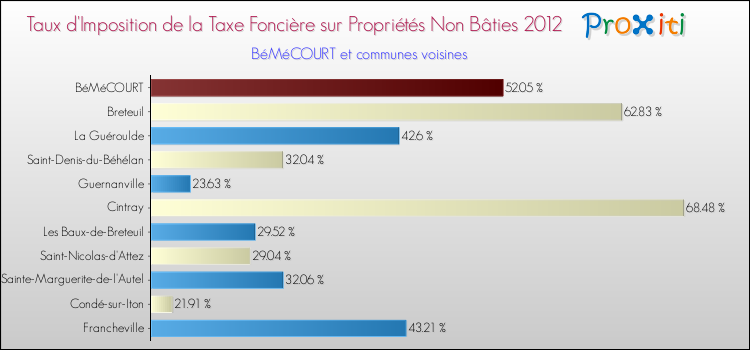 Taux d'imposition de la taxe foncière sur les immeubles et terrains non batis 2012 pour BéMéCOURT et les communes proches Comparaison des taux d'imposition de la taxe foncière sur les immeubles et terrains non batis 2012 pour BéMéCOURT et les communes voisines