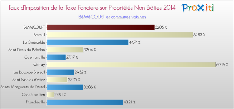 Taux d'imposition de la taxe foncière sur les immeubles et terrains non batis 2014 pour BéMéCOURT et les communes proches Comparaison des taux d'imposition de la taxe foncière sur les immeubles et terrains non batis 2014 pour BéMéCOURT et les communes voisines