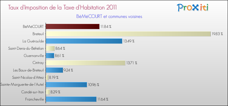 Taux d'imposition de la taxe d'habitation 2011 pour BéMéCOURT et les communes proches Comparaison des taux d'imposition de la taxe d'habitation 2011 pour BéMéCOURT et les communes voisines