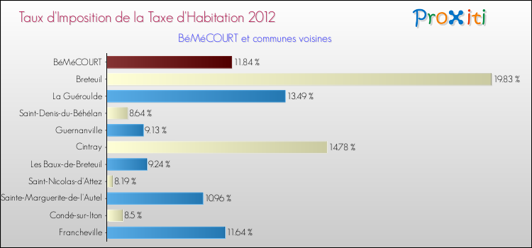 Taux d'imposition de la taxe d'habitation 2012 pour BéMéCOURT et les communes proches Comparaison des taux d'imposition de la taxe d'habitation 2012 pour BéMéCOURT et les communes voisines