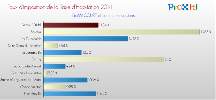 Taux d'imposition de la taxe d'habitation 2014 pour BéMéCOURT et les communes proches Comparaison des taux d'imposition de la taxe d'habitation 2014 pour BéMéCOURT et les communes voisines