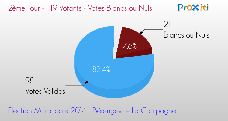 Votes blancs ou nuls au 2ème Tour des Elections Municipales 2014 de la commune de Bérengeville-La-Campagne Elections Municipales 2014 - Votes blancs ou nuls au 2ème Tour pour la commune de Bérengeville-La-Campagne