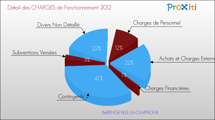 Décomposition des Charges de Fonctionnement 2012 de la commune de BéRENGEVILLE-LA-CAMPAGNE Charges de Fonctionnement 2012 pour la commune de BéRENGEVILLE-LA-CAMPAGNE