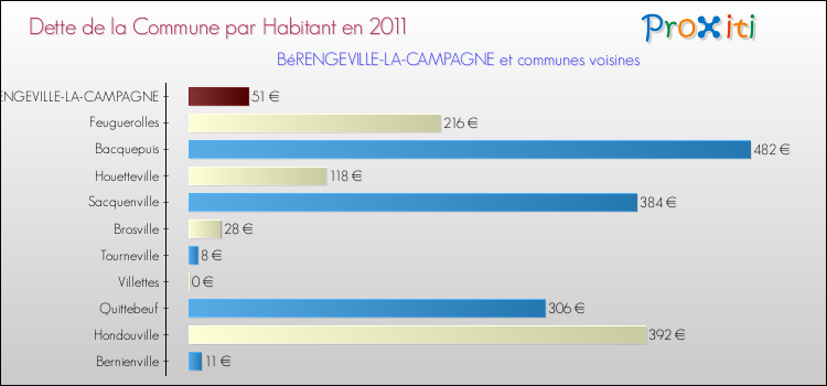 Dette par habitant de la commune en 2011 pour BéRENGEVILLE-LA-CAMPAGNE et les communes proches Comparaison de la dette par habitant de la commune en 2011 pour BéRENGEVILLE-LA-CAMPAGNE et les communes voisines
