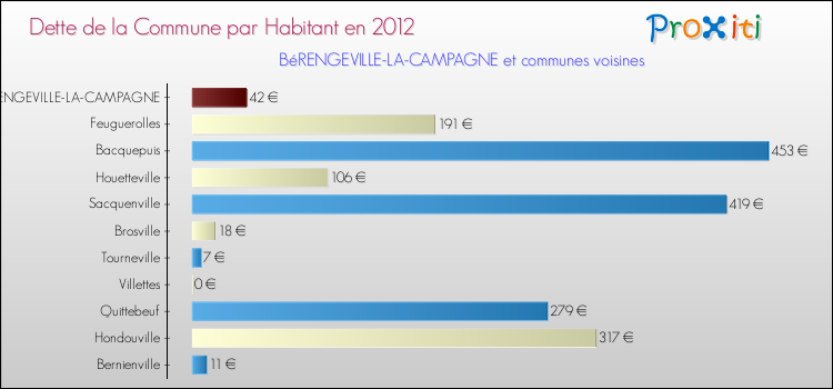 Dette par habitant de la commune en 2012 pour BéRENGEVILLE-LA-CAMPAGNE et les communes proches Comparaison de la dette par habitant de la commune en 2012 pour BéRENGEVILLE-LA-CAMPAGNE et les communes voisines