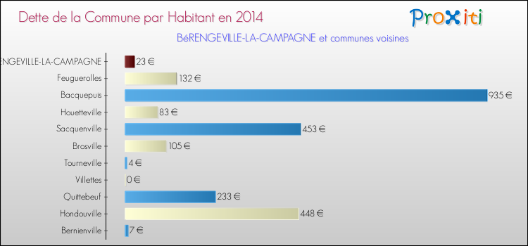 Dette par habitant de la commune en 2014 pour BéRENGEVILLE-LA-CAMPAGNE et les communes proches Comparaison de la dette par habitant de la commune en 2014 pour BéRENGEVILLE-LA-CAMPAGNE et les communes voisines