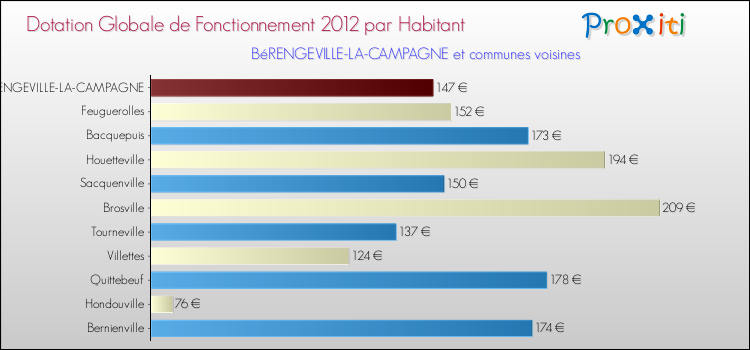 Montant des dotations globales de fonctionnement DGF par Habitant pour BéRENGEVILLE-LA-CAMPAGNE et les communes proches Comparaison des des dotations globales de fonctionnement DGF par habitant pour BéRENGEVILLE-LA-CAMPAGNE et les communes voisines