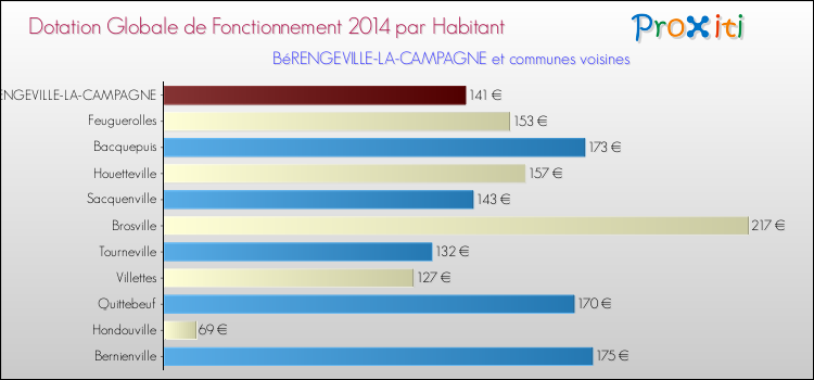 Montant des dotations globales de fonctionnement DGF par Habitant pour BéRENGEVILLE-LA-CAMPAGNE et les communes proches en 2014. Comparaison des des dotations globales de fonctionnement DGF par habitant pour BéRENGEVILLE-LA-CAMPAGNE et les communes voisines en 2014.