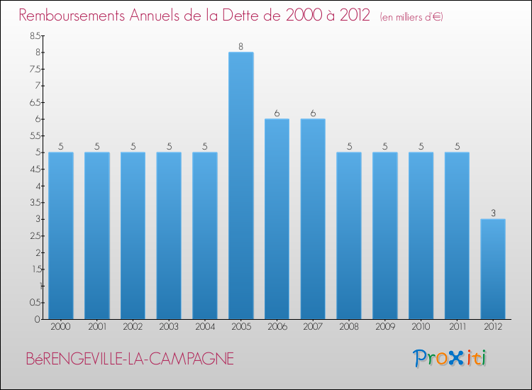 Evolution de l'annuité de la dette pour la commune de BéRENGEVILLE-LA-CAMPAGNE de 2000 à 2012 Annuités de la dette pour BéRENGEVILLE-LA-CAMPAGNE de 2000 à 2012