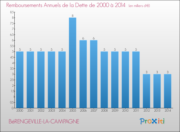 Evolution de l'annuité de la dette pour la commune de BéRENGEVILLE-LA-CAMPAGNE de 2000 à 2014 Annuités de la dette pour BéRENGEVILLE-LA-CAMPAGNE de 2000 à 2014