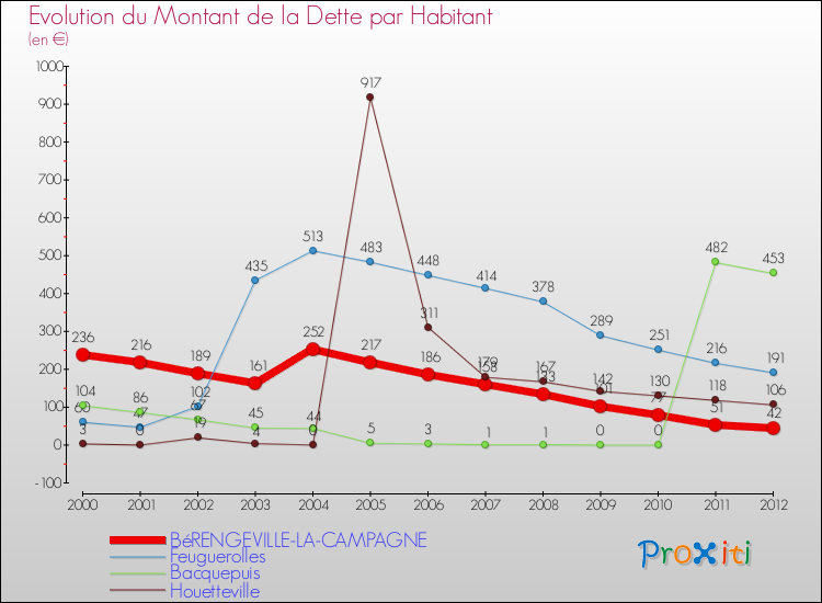Evolution de la dette par habitant pour la commune de BéRENGEVILLE-LA-CAMPAGNE et les communes proches de 2000 à 2012 Comparaison de la dette par habitant pour BéRENGEVILLE-LA-CAMPAGNE et les communes voisines de 2000 à 2012