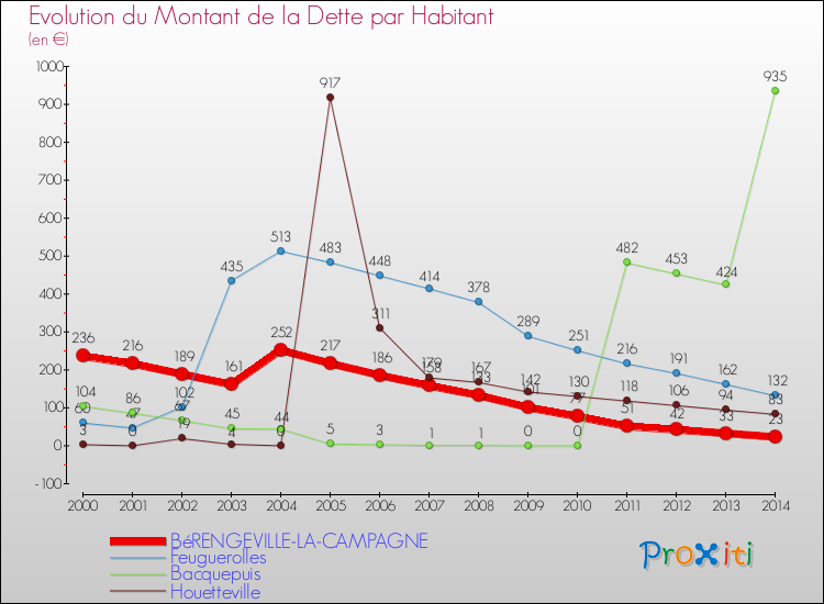 Evolution de la dette par habitant pour la commune de BéRENGEVILLE-LA-CAMPAGNE et les communes proches de 2000 à 2014 Comparaison de la dette par habitant pour BéRENGEVILLE-LA-CAMPAGNE et les communes voisines de 2000 à 2014