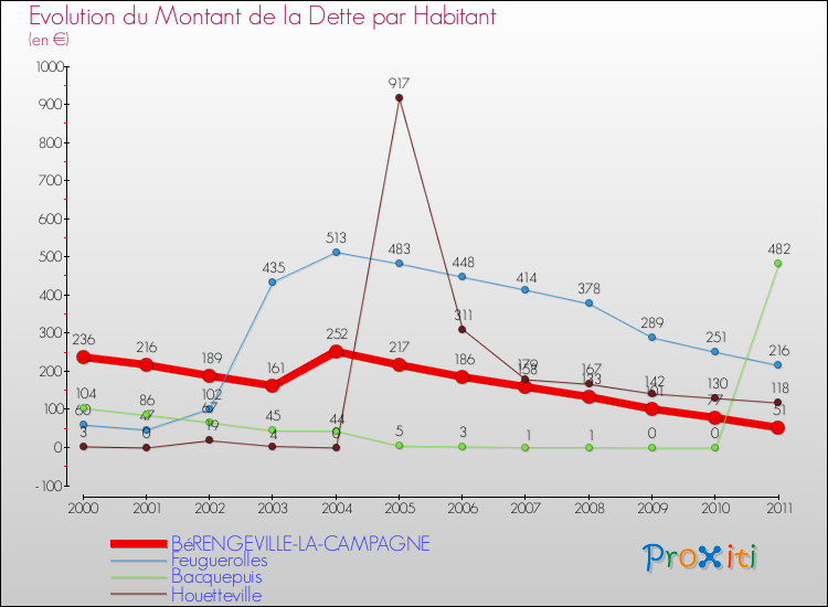 Evolution de la dette par habitant pour la commune de BéRENGEVILLE-LA-CAMPAGNE et les communes proches Comparaison de la dette par habitant pour BéRENGEVILLE-LA-CAMPAGNE et les communes voisines
