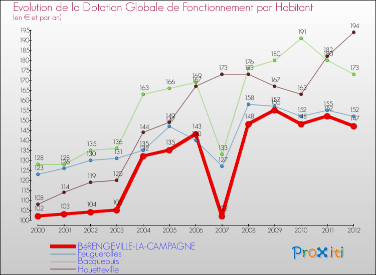 Evolution et montant de la dotation globale de fonctionnement par Habitant pour BéRENGEVILLE-LA-CAMPAGNE et les communes proches Comparaison des dotations globales de fonctionnement par habitant pour BéRENGEVILLE-LA-CAMPAGNE et les communes voisines