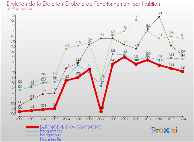 Evolution et montant de la dotation globale de fonctionnement par Habitant pour BéRENGEVILLE-LA-CAMPAGNE et les communes proches de 2000 à 2014. Comparaison des dotations globales de fonctionnement par habitant pour BéRENGEVILLE-LA-CAMPAGNE et les communes voisines de 2000 à 2014.