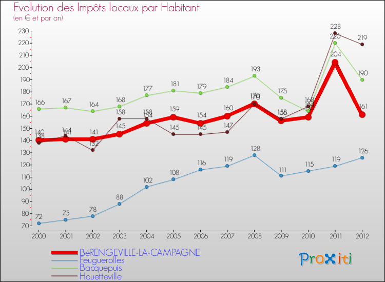 Evolution et montant des impôts locaux par Habitant pour BéRENGEVILLE-LA-CAMPAGNE et les communes proches Comparaison des impôts locaux par habitant pour BéRENGEVILLE-LA-CAMPAGNE et les communes voisines