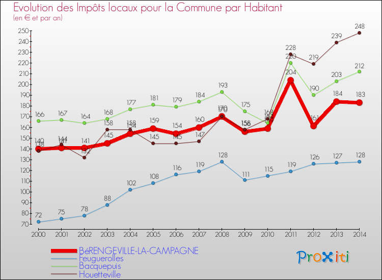 Evolution et montant des impôts locaux par Habitant pour BéRENGEVILLE-LA-CAMPAGNE et les communes proches de 2000 à 2014 Comparaison des impôts locaux par habitant pour BéRENGEVILLE-LA-CAMPAGNE et les communes voisines de 2000 à 2014