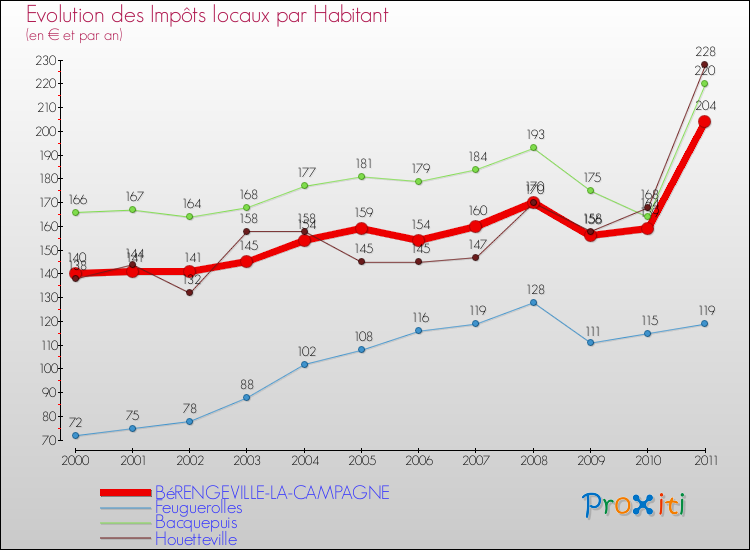 Evolution et montant des impôts locaux par Habitant pour BéRENGEVILLE-LA-CAMPAGNE et les communes proches Comparaison des impôts locaux par habitant pour BéRENGEVILLE-LA-CAMPAGNE et les communes voisines