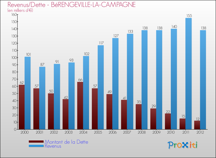 Evolution comparée de la dette et des revenus pour la commune de BéRENGEVILLE-LA-CAMPAGNE de 2000 à 2012 Comparaison de la dette et des revenus pour BéRENGEVILLE-LA-CAMPAGNE de 2000 à 2012