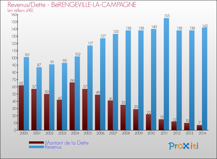 Evolution comparée de la dette et des revenus pour la commune de BéRENGEVILLE-LA-CAMPAGNE de 2000 à 2014 Comparaison de la dette et des revenus pour BéRENGEVILLE-LA-CAMPAGNE de 2000 à 2014