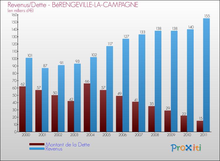 Evolution comparée de la dette et des revenus pour la commune de BéRENGEVILLE-LA-CAMPAGNE de 2000 à 2011 Comparaison de la dette et des revenus pour BéRENGEVILLE-LA-CAMPAGNE de 2000 à 2011