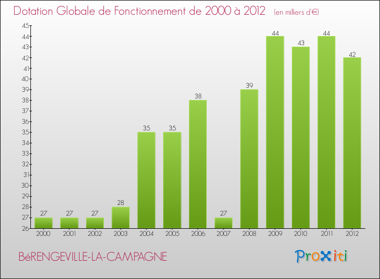 Evolution du montant de la Dotation Globale de Fonctionnement pour la commune de BéRENGEVILLE-LA-CAMPAGNE de 2000 à 2012 Evolution du montant de la Dotation Globale de Fonctionnement pour BéRENGEVILLE-LA-CAMPAGNE de 2000 à 2012