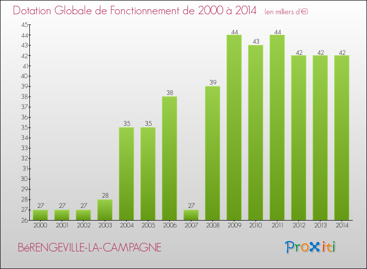 Evolution du montant de la Dotation Globale de Fonctionnement pour la commune de BéRENGEVILLE-LA-CAMPAGNE de 2000 à 2014 Evolution du montant de la Dotation Globale de Fonctionnement pour BéRENGEVILLE-LA-CAMPAGNE de 2000 à 2014
