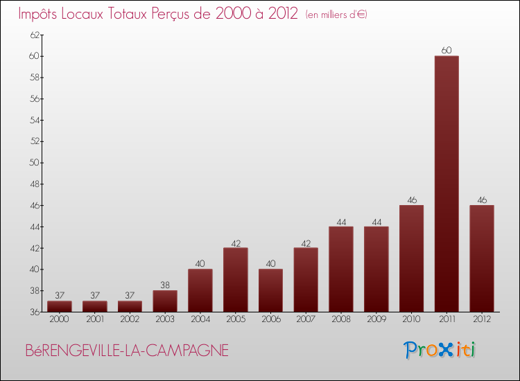 Evolution des Impôts Locaux pour la commune de BéRENGEVILLE-LA-CAMPAGNE de 2000 à 2012 Evolution des Impôts Locaux pour BéRENGEVILLE-LA-CAMPAGNE de 2000 à 2012