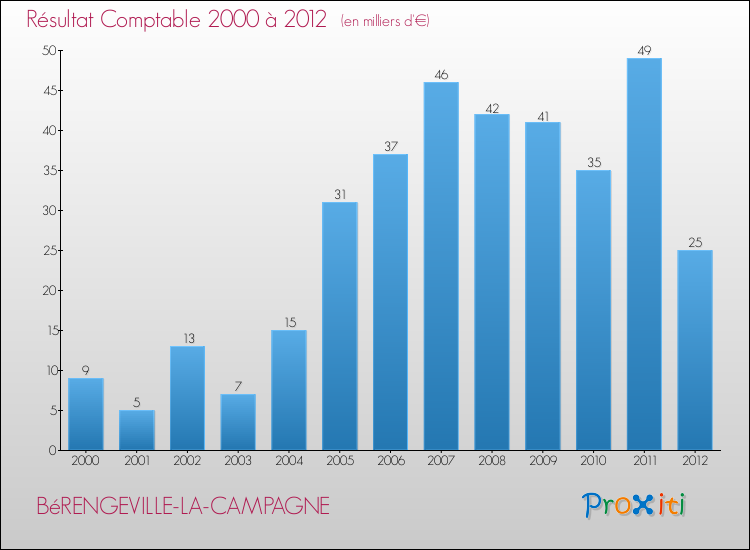Evolution du résultat comptable pour la commune de BéRENGEVILLE-LA-CAMPAGNE de 2000 à 2012 Evolution du résultat comptable pour BéRENGEVILLE-LA-CAMPAGNE de 2000 à 2012