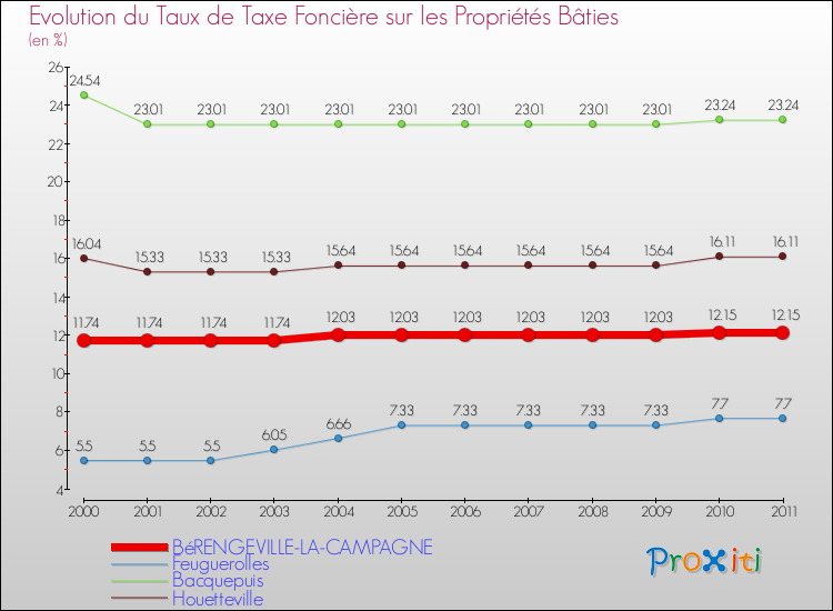 Evolution du taux de la taxe foncière sur le bati pour BéRENGEVILLE-LA-CAMPAGNE et les communes proches Comparaison des taux de taxe foncière sur le bati pour BéRENGEVILLE-LA-CAMPAGNE et les communes voisines